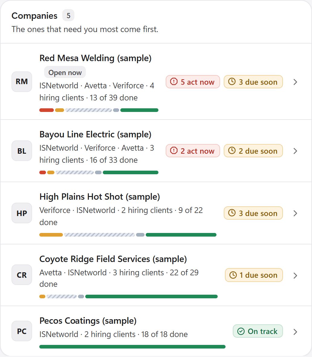 The list of companies: Red Mesa Welding with 5 items to act on now, Bayou Line Electric with 2, down to Pecos Coatings, which is on track.