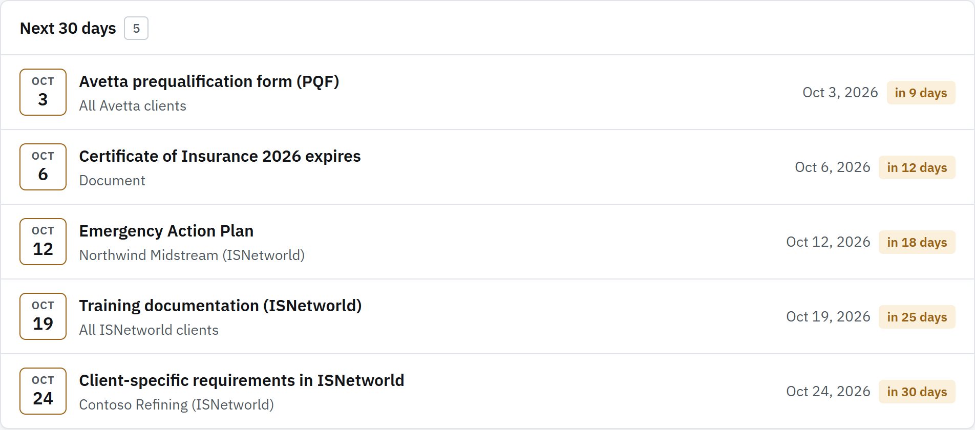 The deadlines for the next 30 days across ISNetworld and Avetta clients.