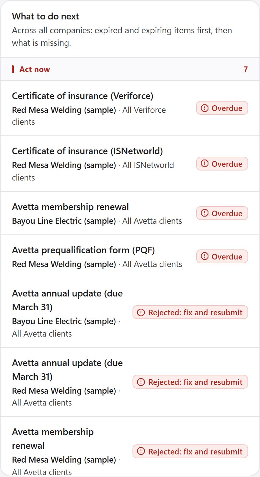 What to do next across all companies: overdue certificates and rejected annual updates, each with the company it belongs to.