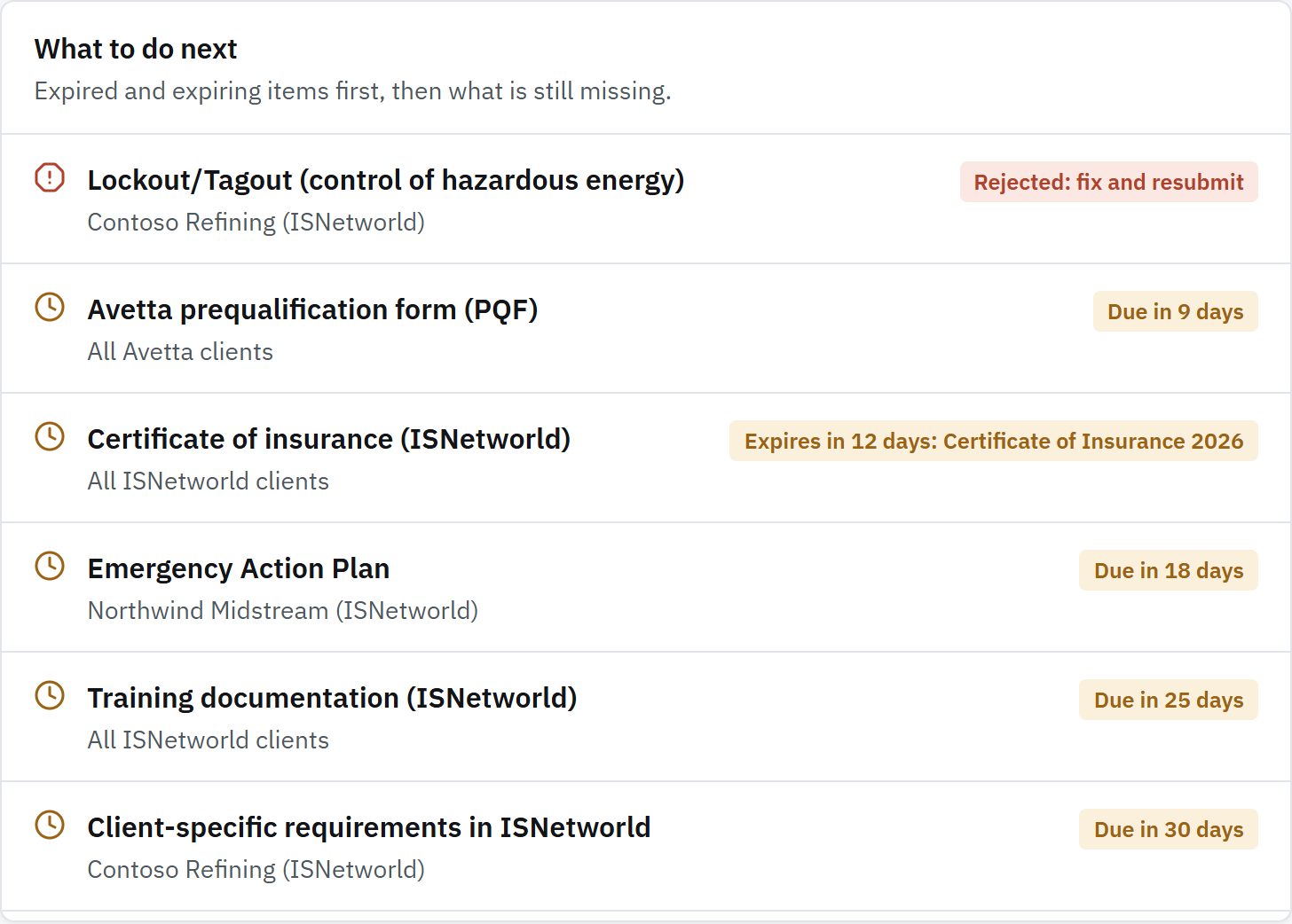 The What to do next list: a rejected Lockout/Tagout program first, then an Avetta form due in 9 days and an insurance certificate expiring in 12 days.