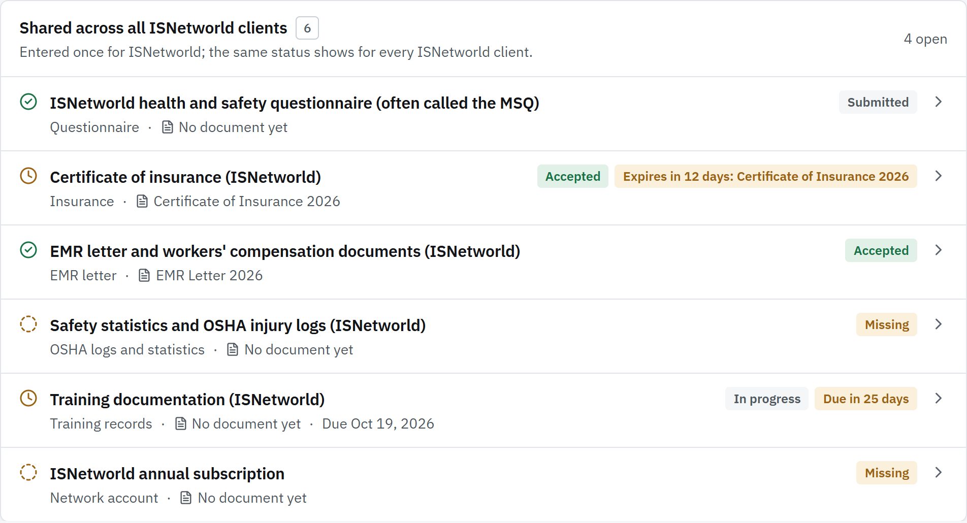 Items shared across all ISNetworld clients, entered once: the questionnaire submitted, the insurance certificate accepted and expiring in 12 days, the EMR letter accepted.